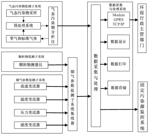 煙氣在線監(jiān)測(cè)系統(tǒng)如何安裝？