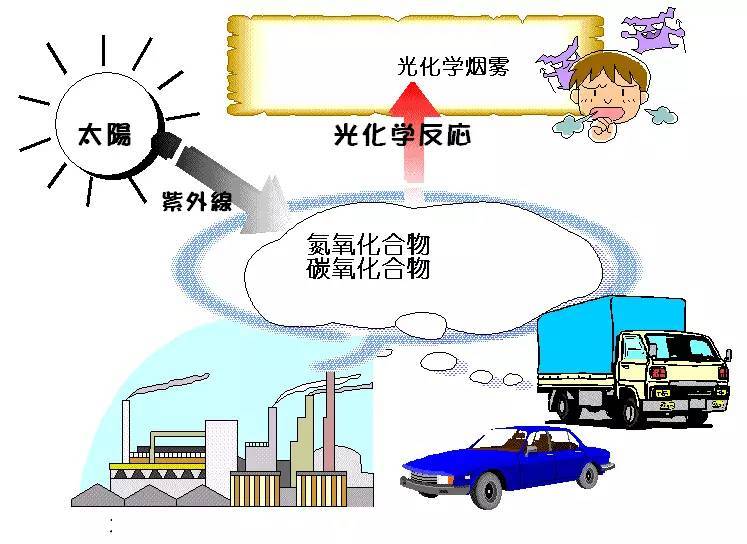 科普｜光化學(xué)煙霧是什么？